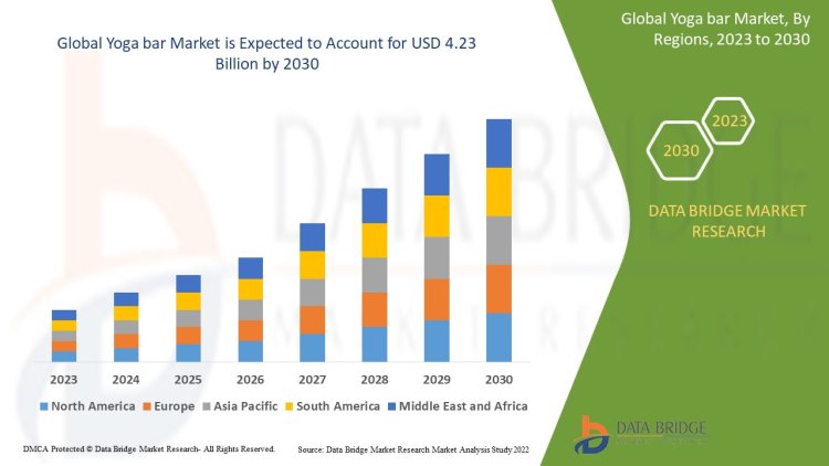 Yoga Bar   Market Trends, Share, Opportunities and Forecast By 2030