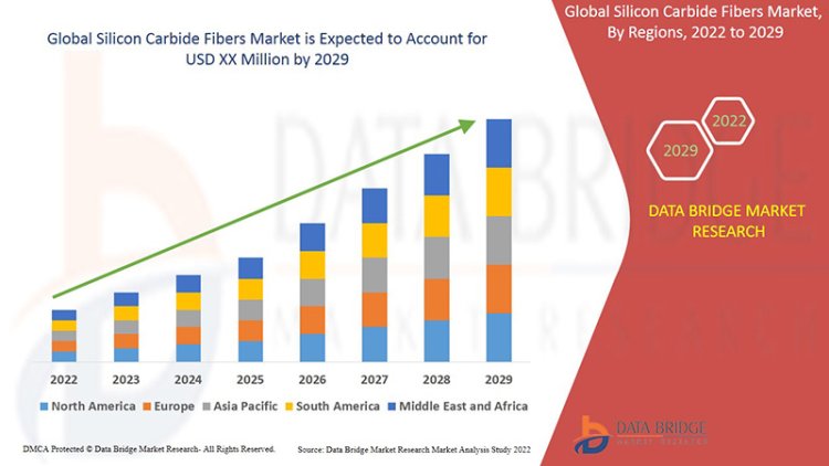 Silicon Carbide Fibers  Market Trends, Opportunities and Forecast By 2029