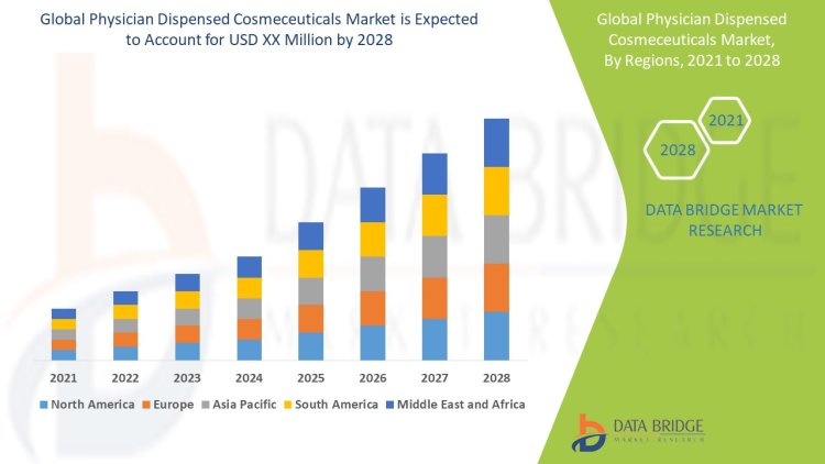 Physician Dispensed Cosmeceuticals  Market Trends, Opportunities and Forecast By 2028