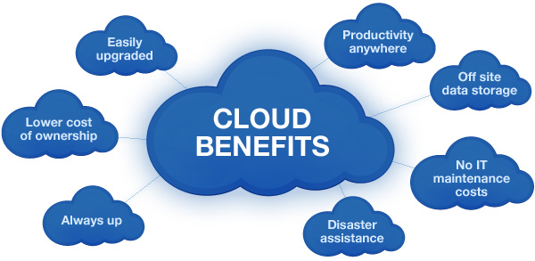 Defining the Cloud computing and its advantages