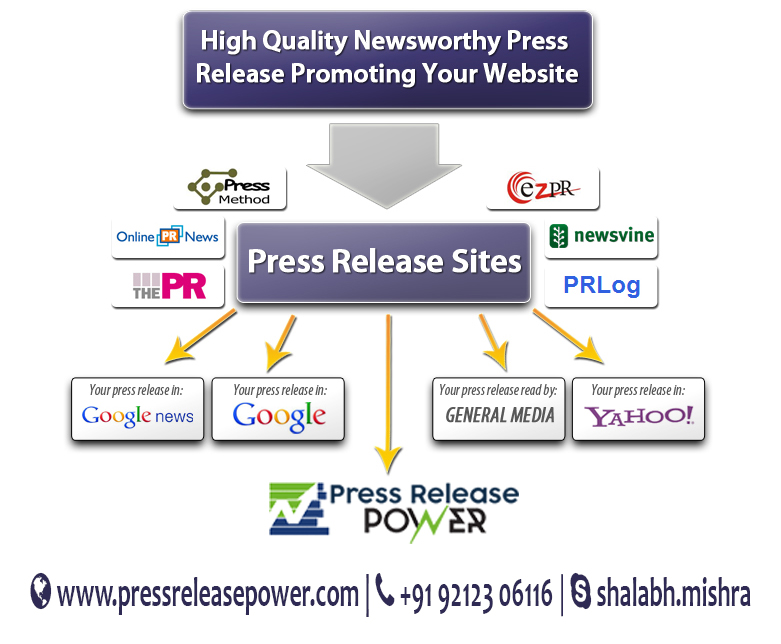 Harness the Power: Top-Tier Press Release Submission Sites for US Businesses